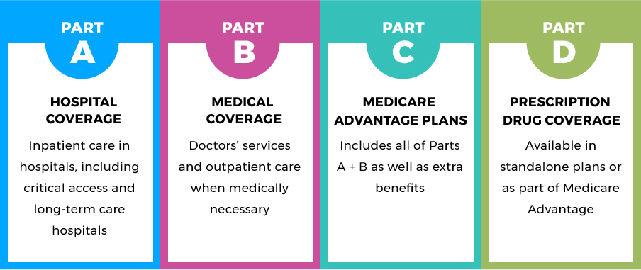 medicare parts abcd