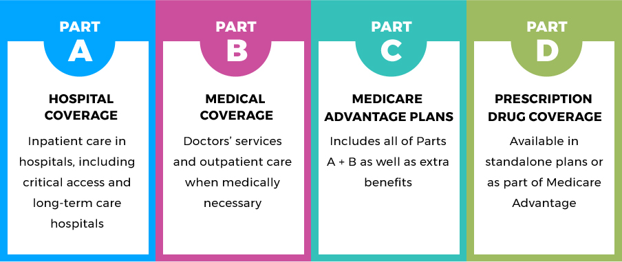 what are medicare parts abcd