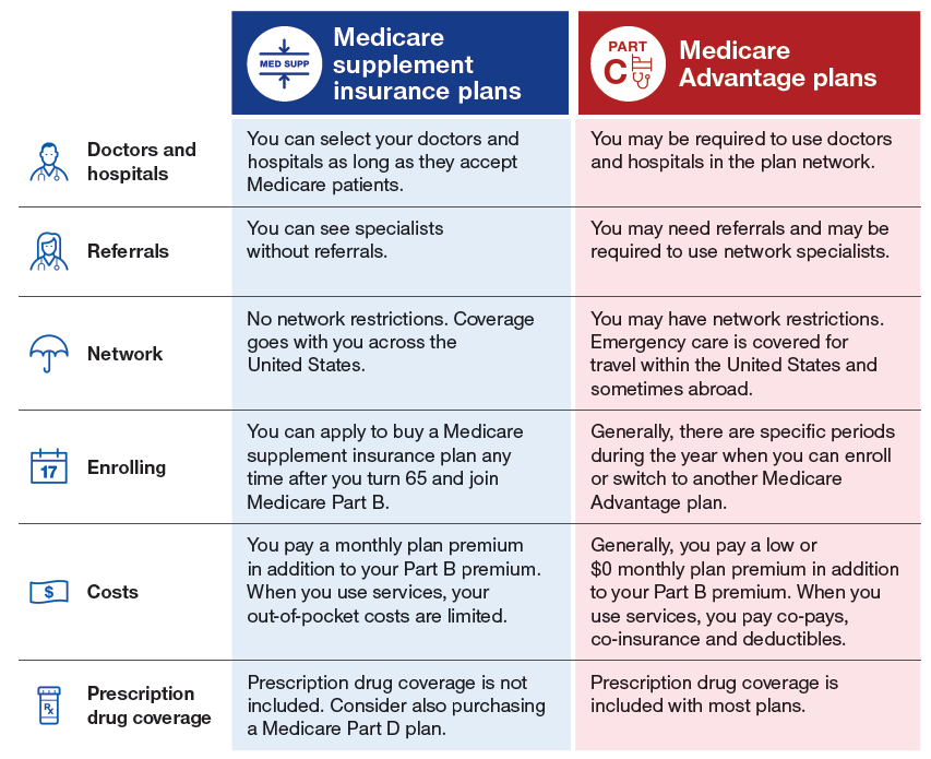 Medicare Advantage Vs Medicare Supplement Insurance Group Plans Inc 