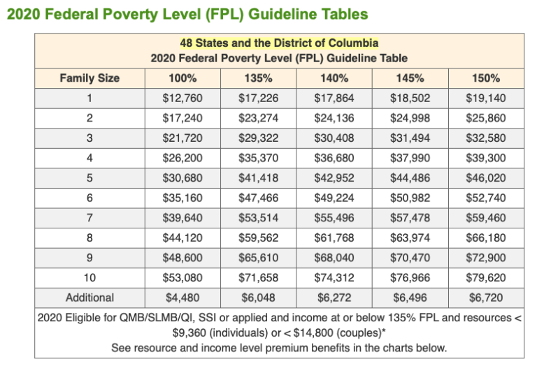 Hhs Poverty Guidelines For 2024 Chart