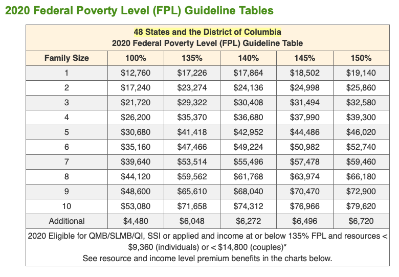 2020 Federal Poverty Level Guidelines for Subsidy Group