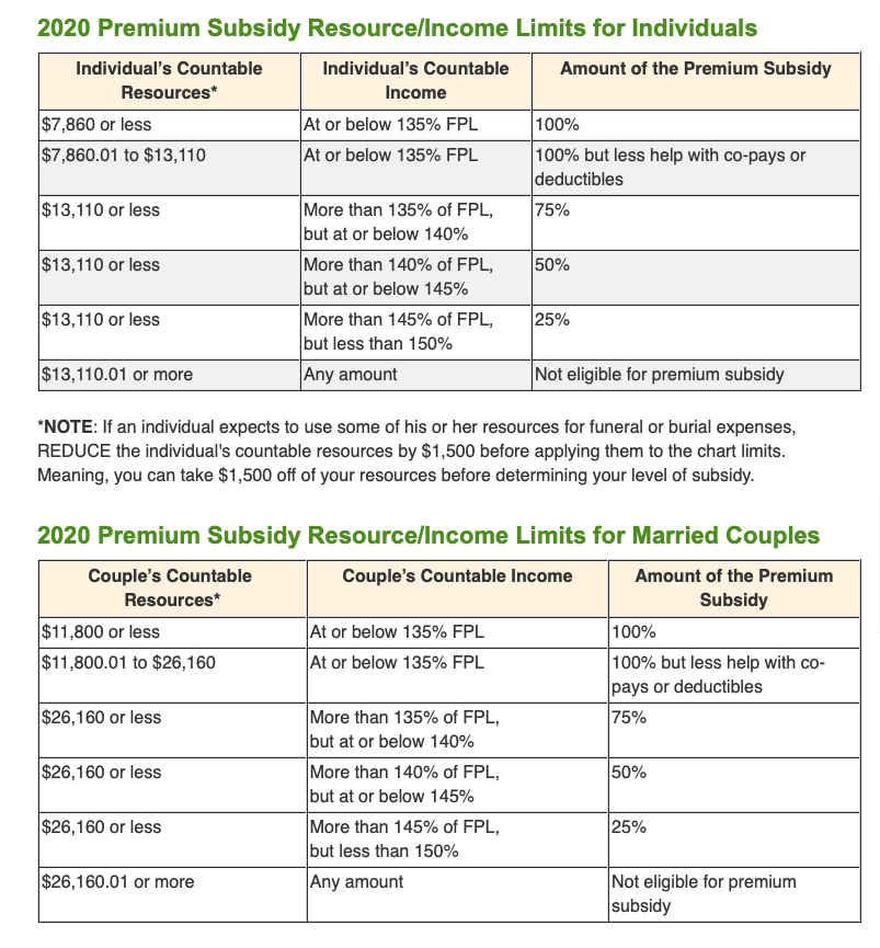 2020 Federal Poverty Level Guidelines for Subsidy Group