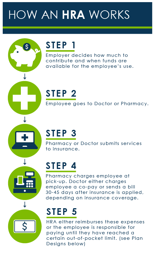 HRA Basics: Contributions, Expenses, Reimbursements