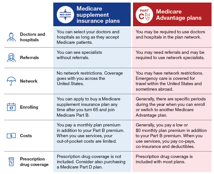 Medicare Part D