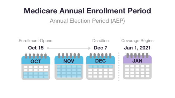 Annual Enrollment Period for Medicare 2021